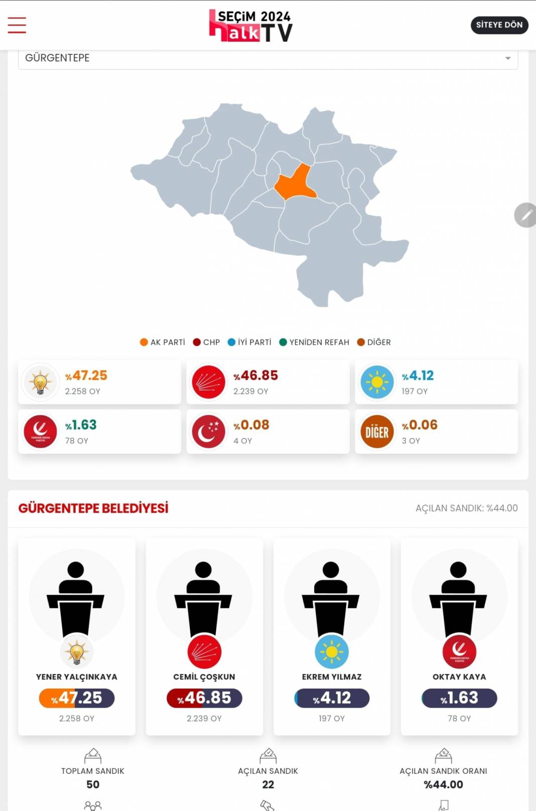 İşte Erzurum 31 Mart Yerel Seçim Sonuçları! İl ve İlçe Sonuçları... 9